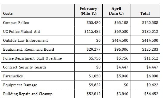 UC Berkeley breakdown of costs for speeches by Milo Yiannopoulos in February and Ann Coulter (canceled) in April. All figures presented are first for Yiannopoulos, second for Coulter. For campus police, $55,480 and $65,108. For UC Police mutual aid, $115,482 and $69,530. For outside law enforcement, $0 and $414,500. For equipment, room and board, $29,277 and $96,006. For police department staff overtime, $5,756 for both. For contract security guards, $0 and $4,447. For paramedics, $1,050 and $5,040. For equipment damage, $9,622 and $0. For building repair and cleanup, $52,812 and $3,840.